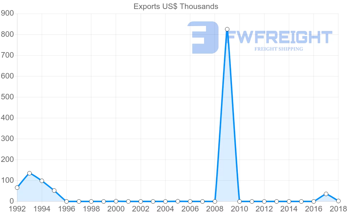 Shipping company from Slovakia to Grenada