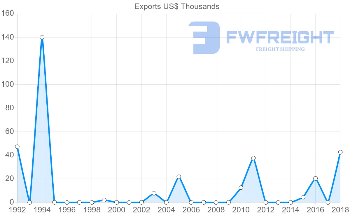 Shipping company from Slovakia to Guinea-Bissau