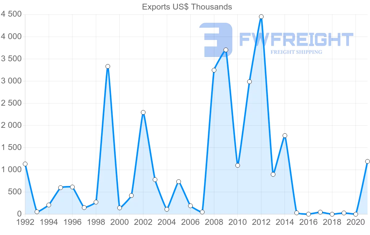 Shipping company from Slovakia to Guinea