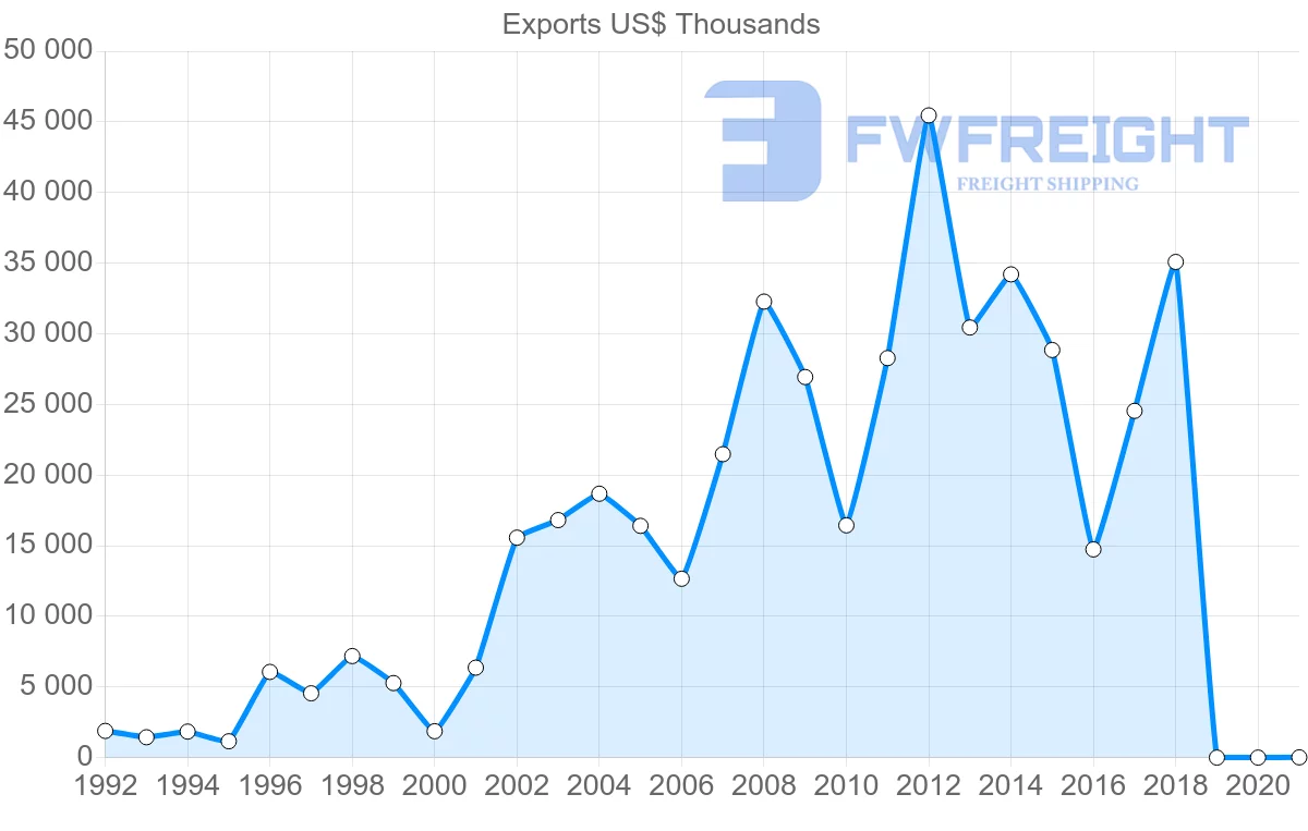 Shipping company from Slovakia to Iceland