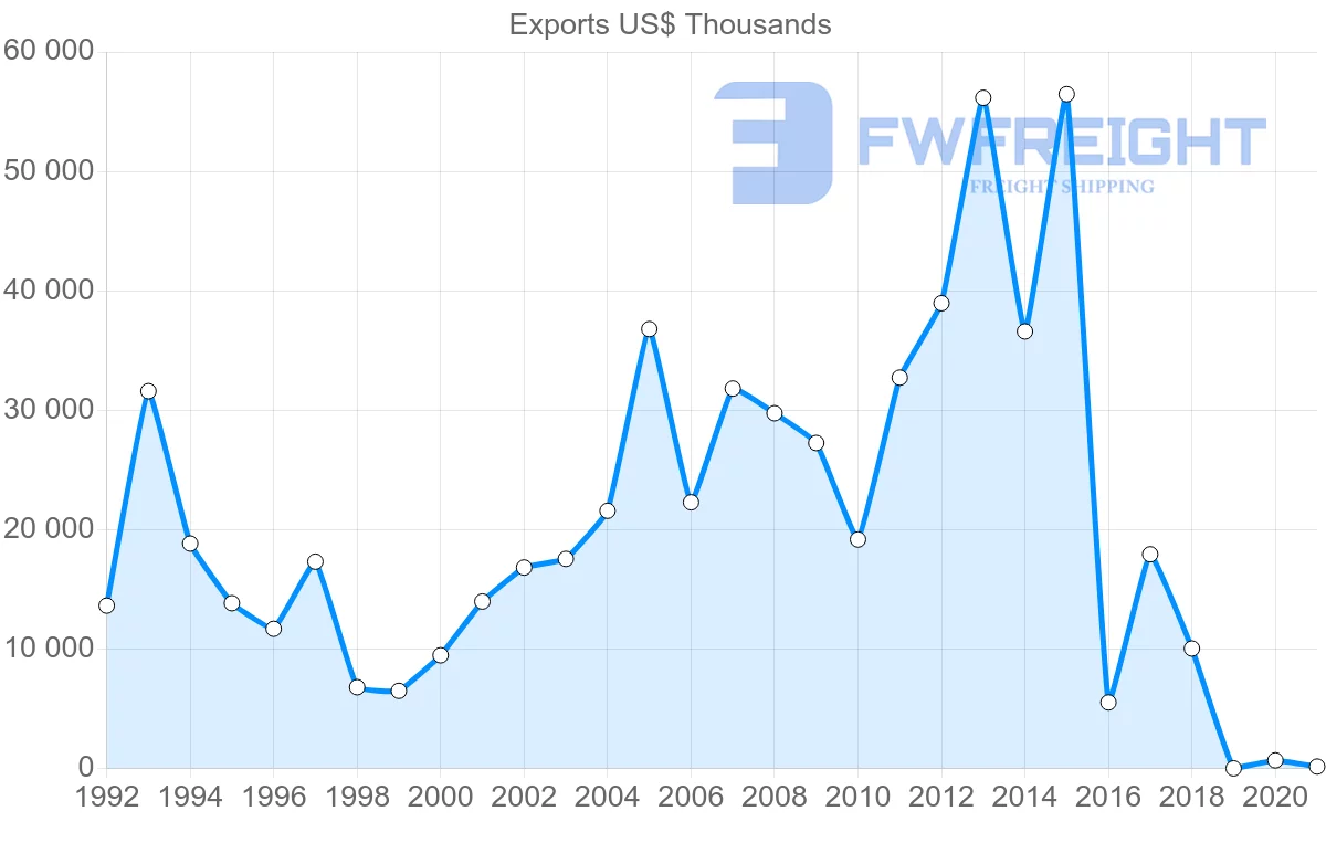 Shipping company from Slovakia to Iran