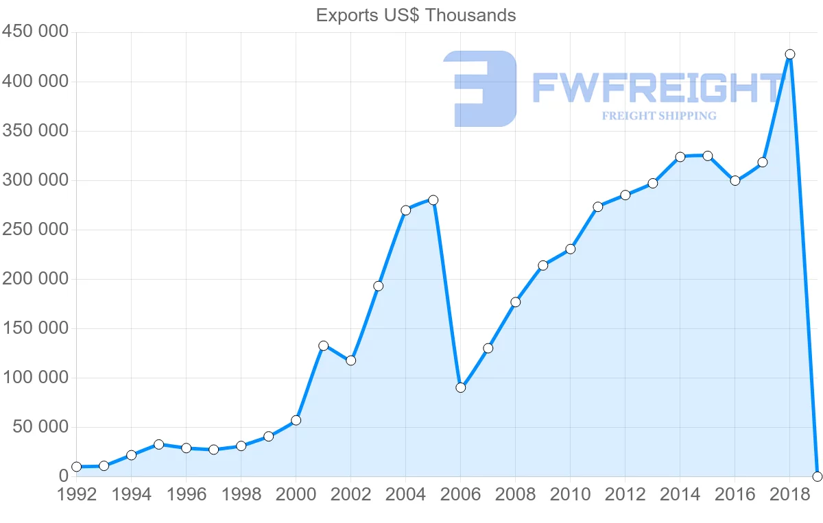 Shipping company from Slovakia to Ireland