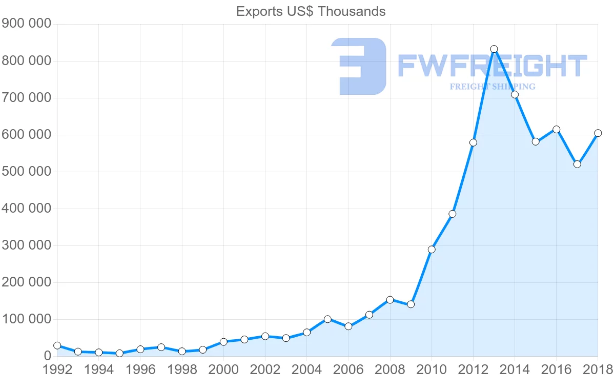 Shipping company from Slovakia to Israel