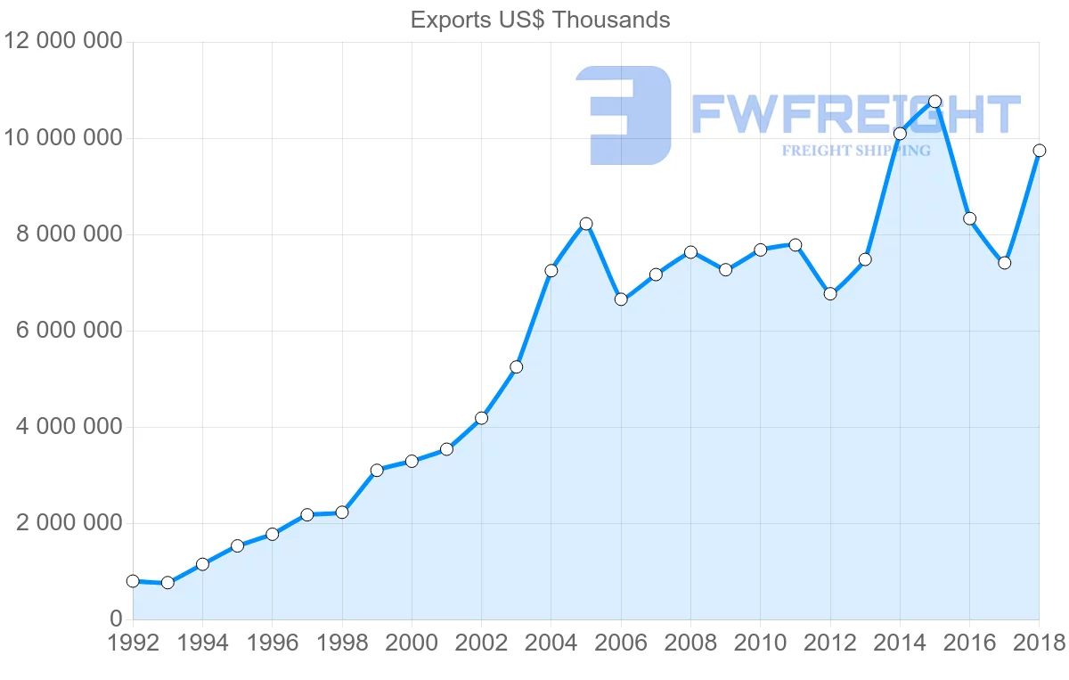 Shipping company from Slovakia to Italy