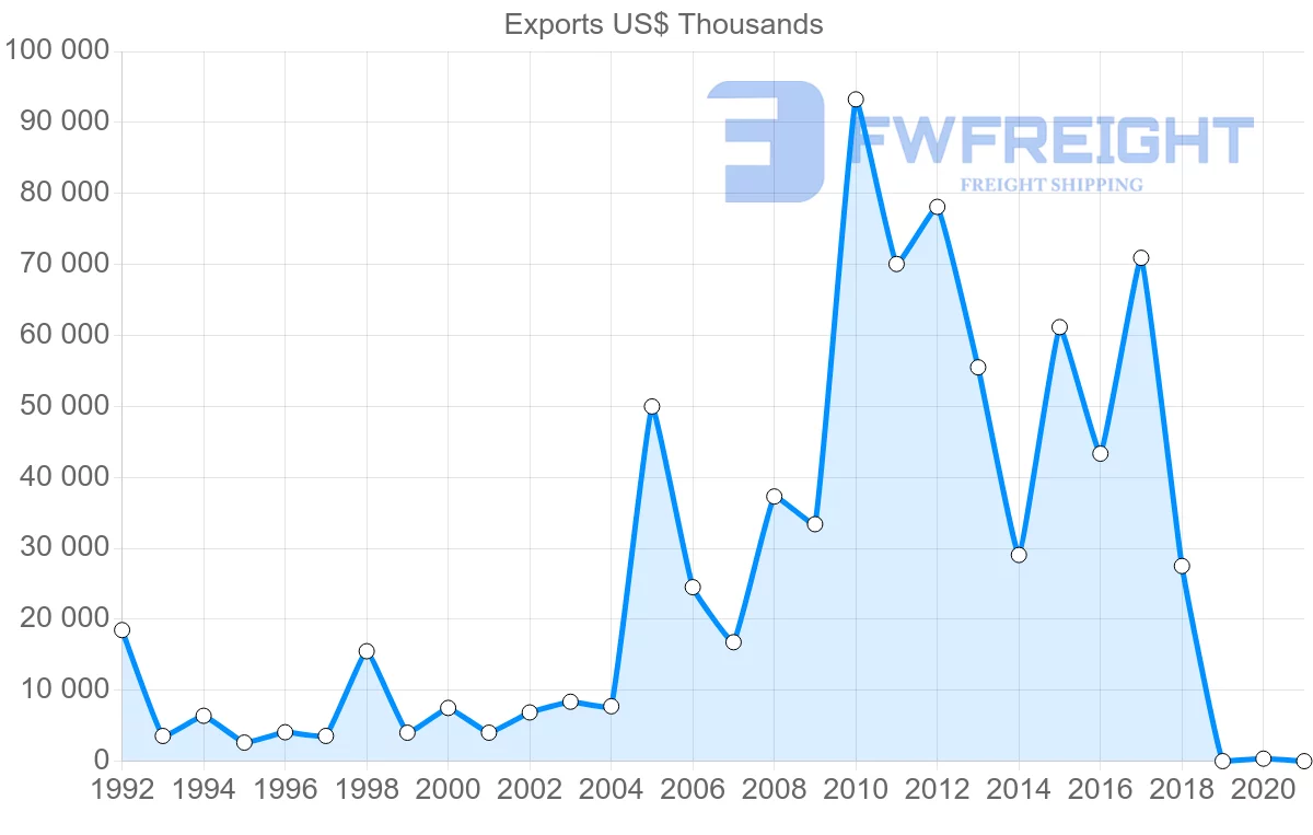 Shipping company from Slovakia to Jordan
