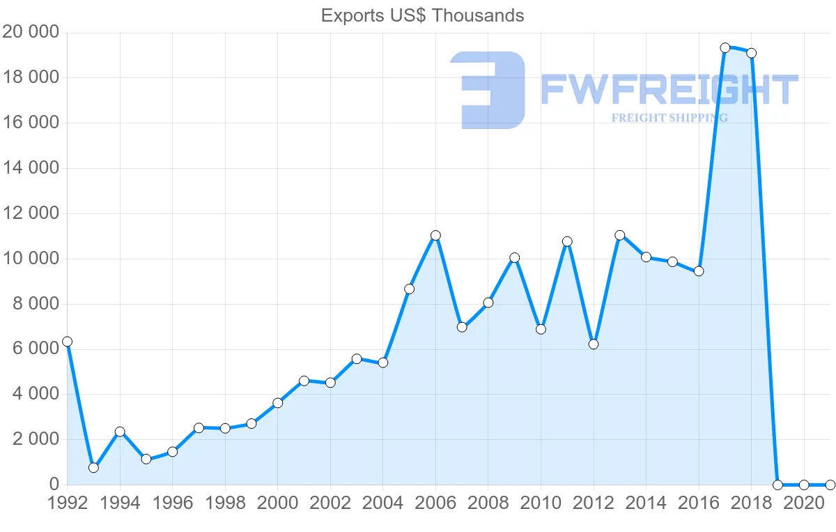 Shipping company from Slovakia to Kenya