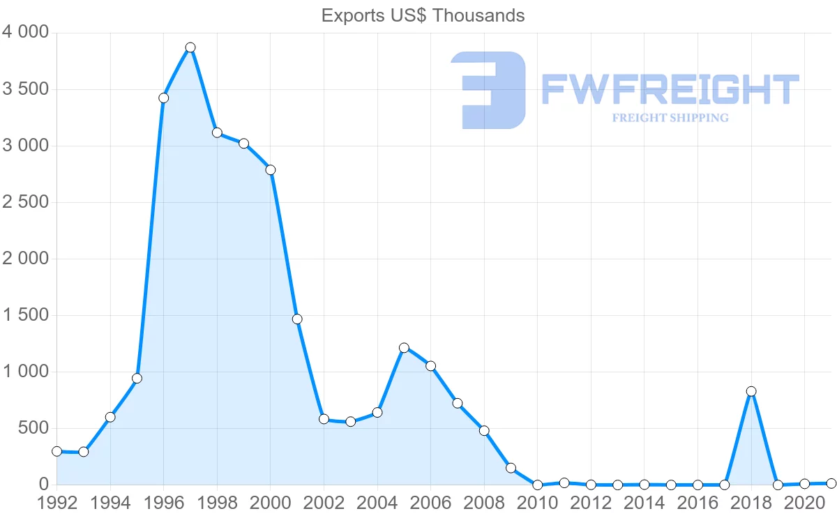 Shipping company from Slovakia to Malawi
