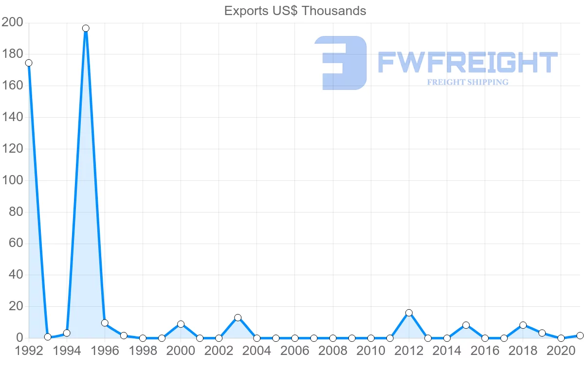 Shipping company from Slovakia to Micronesia