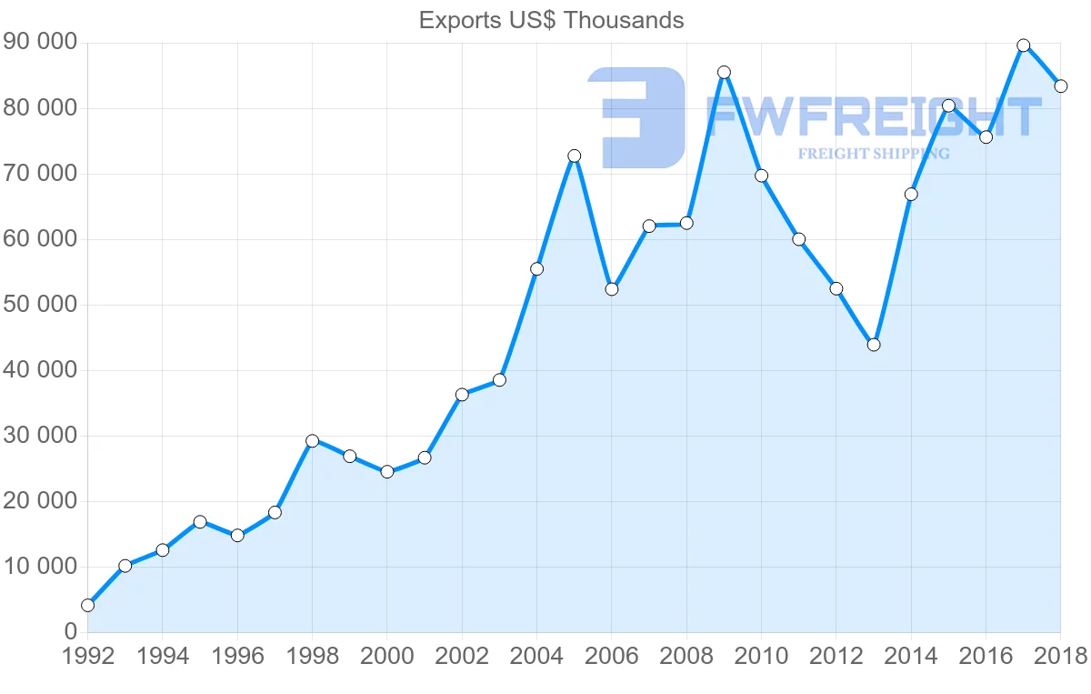 Shipping company from Slovakia to Moldova