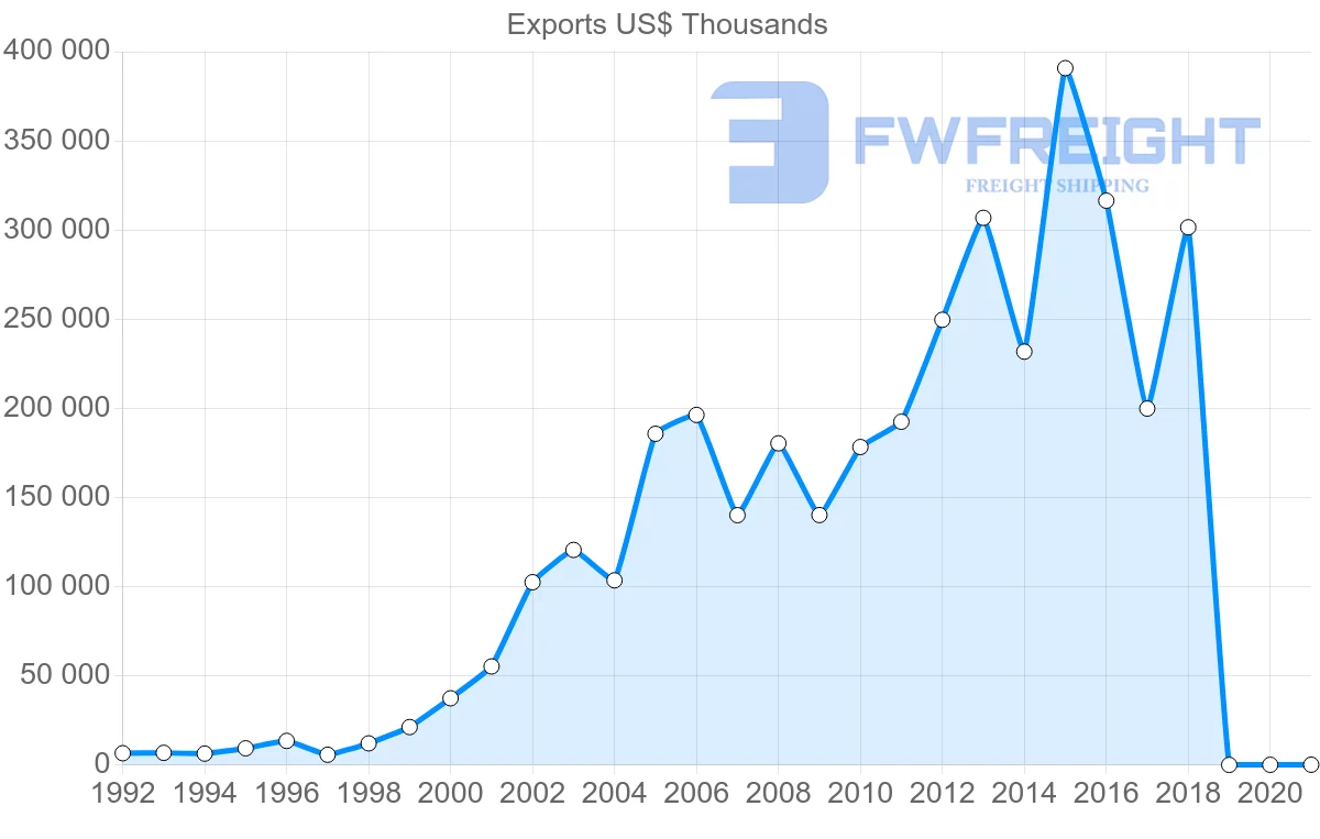 Shipping company from Slovakia to Morocco