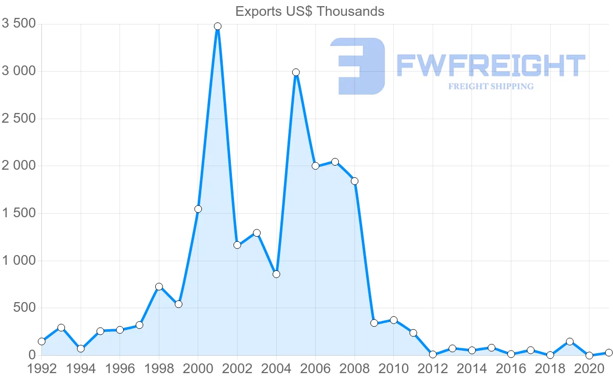 Shipping company from Slovakia to Namibia