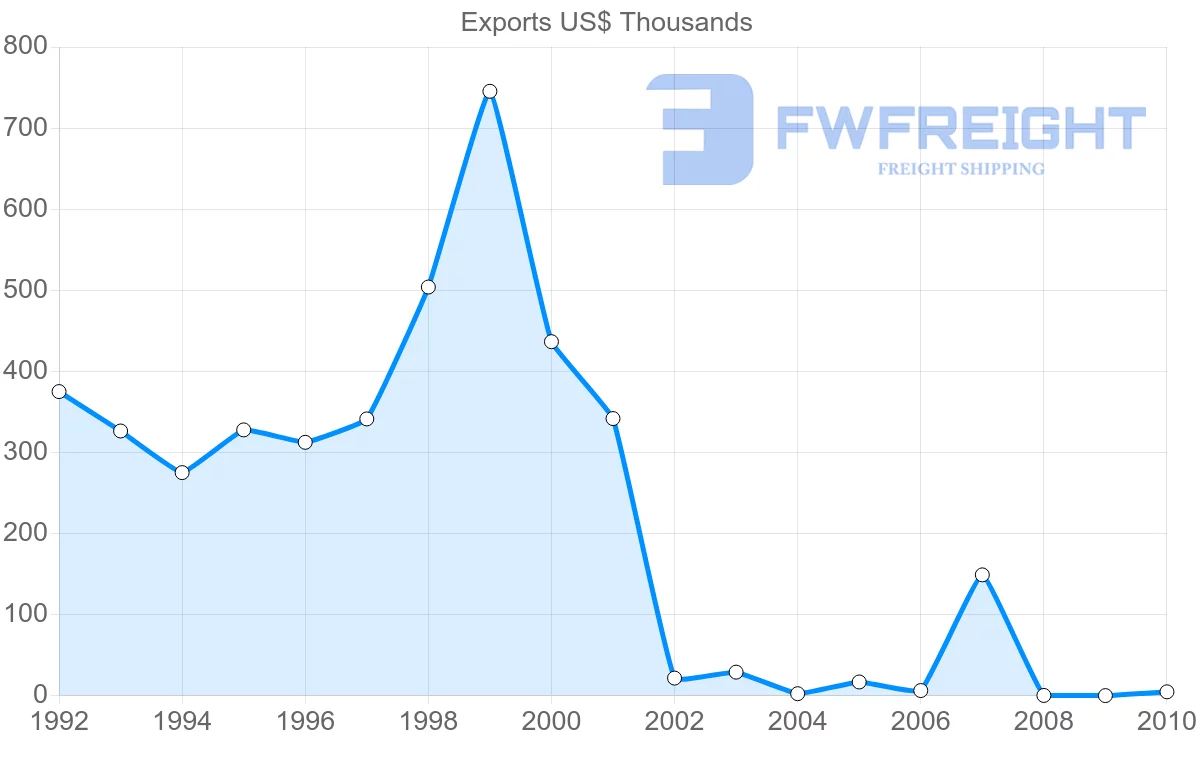 Shipping company from Slovakia to Netherlands Antilles