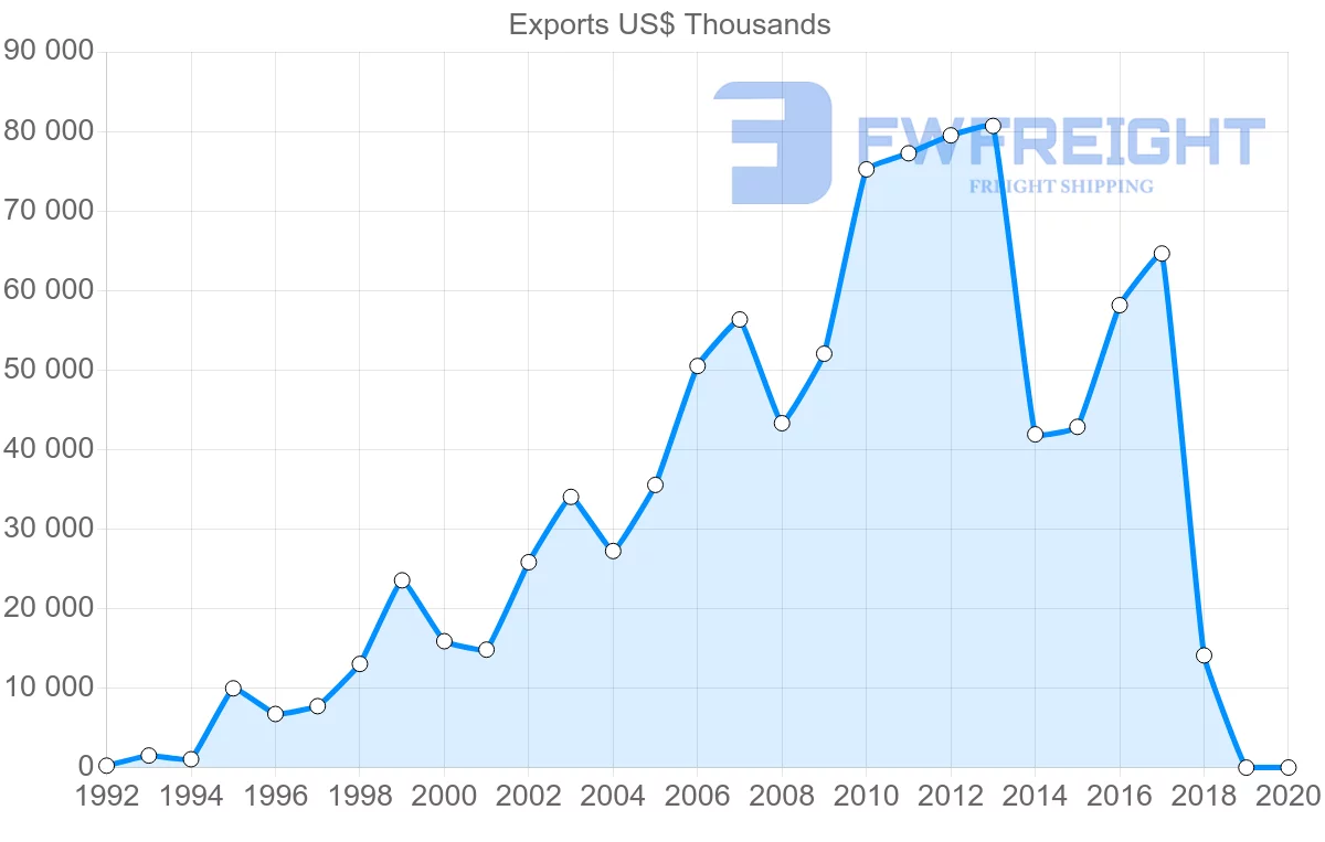 Shipping company from Slovakia to New Zealand
