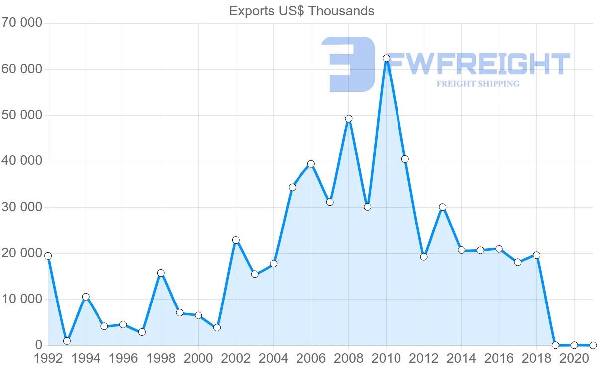 Shipping company from Slovakia to Nigeria