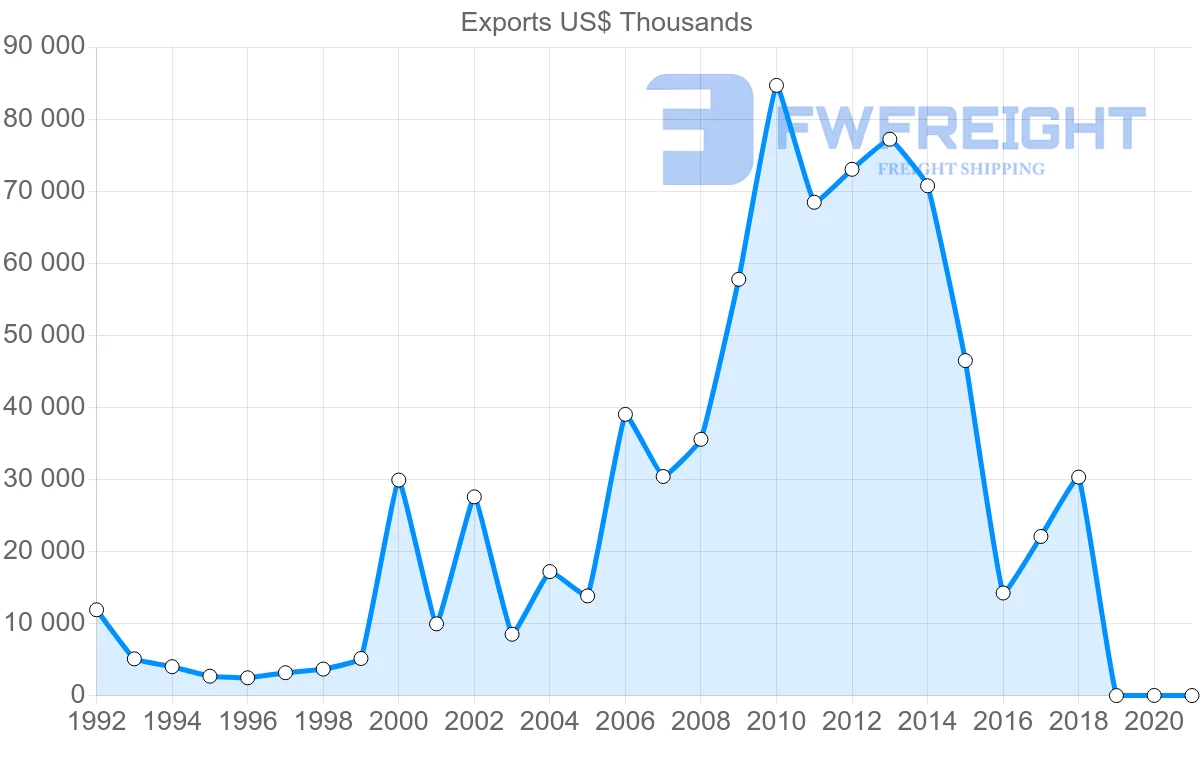 Shipping company from Slovakia to Pakistan
