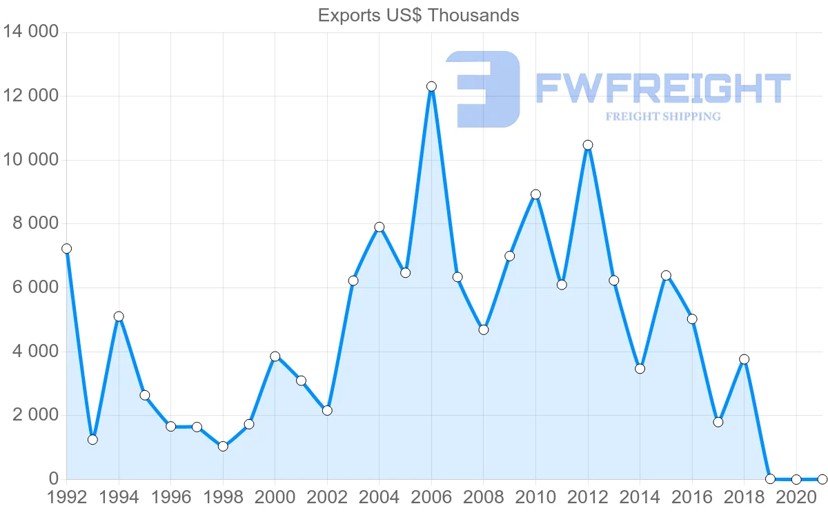 Shipping company from Slovakia to Panama