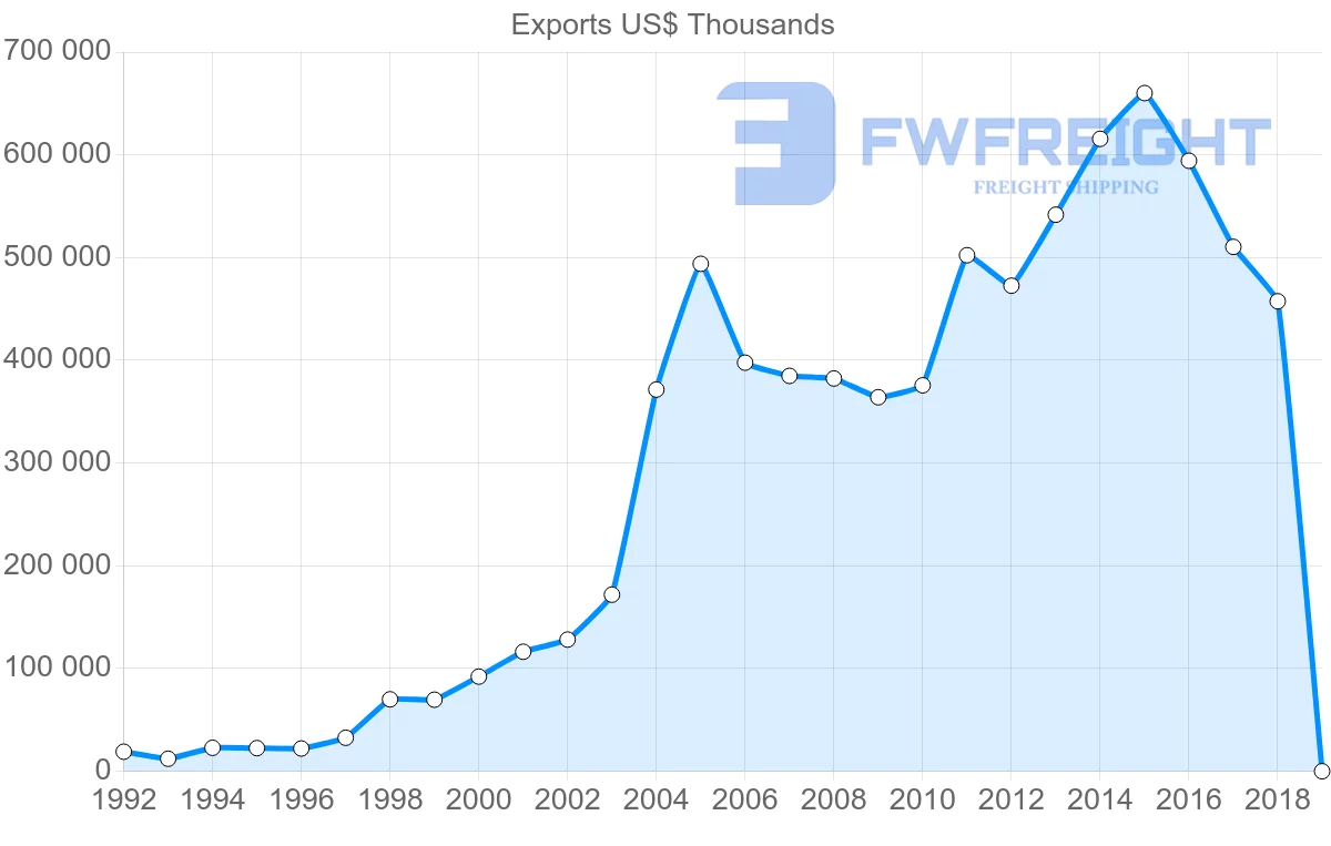 Shipping company from Slovakia to Portugal