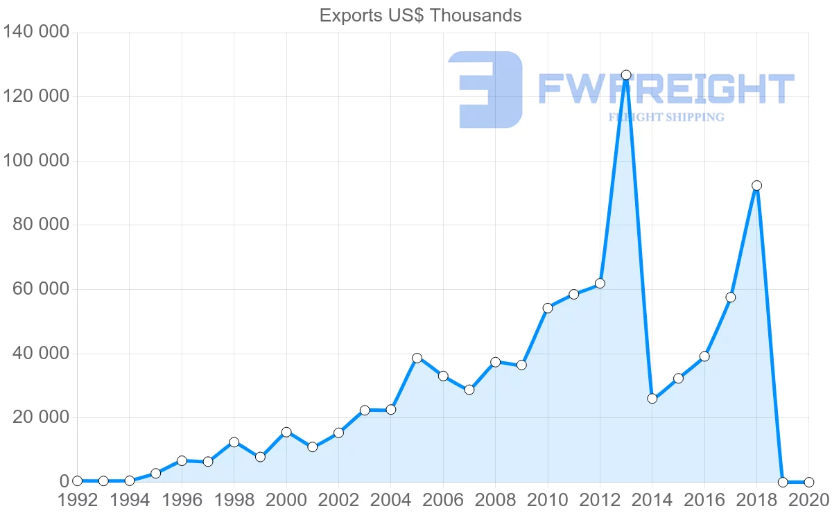 Shipping company from Slovakia to Qatar
