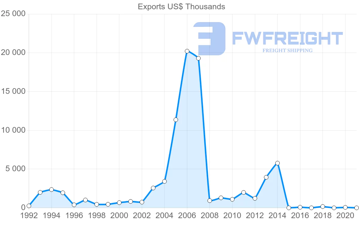 Shipping company from Slovakia to Republic of the Congo