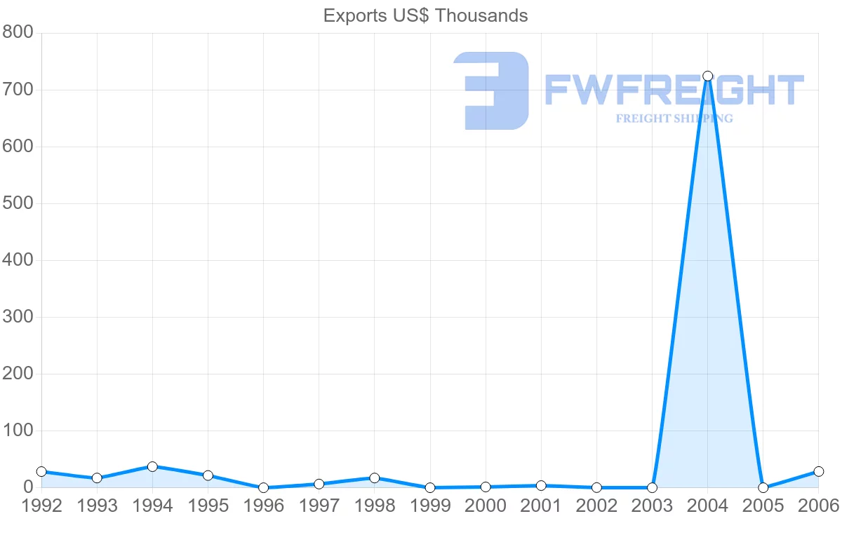 Shipping company from Slovakia to Sao Tome and Principe