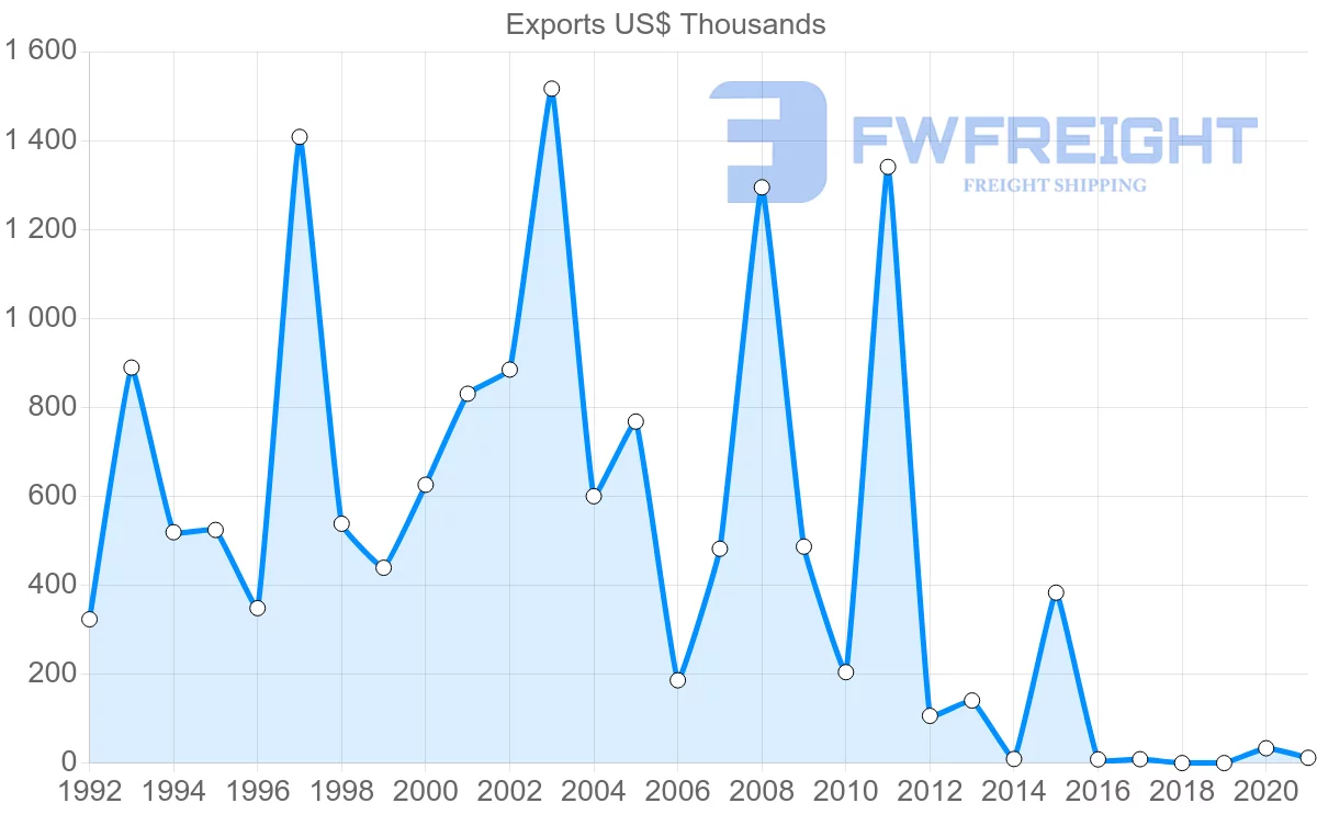 Shipping company from Slovakia to Seychelles