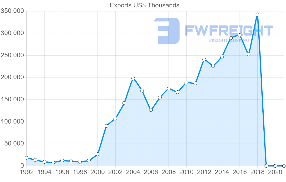 Shipping company from Slovakia to South Africa