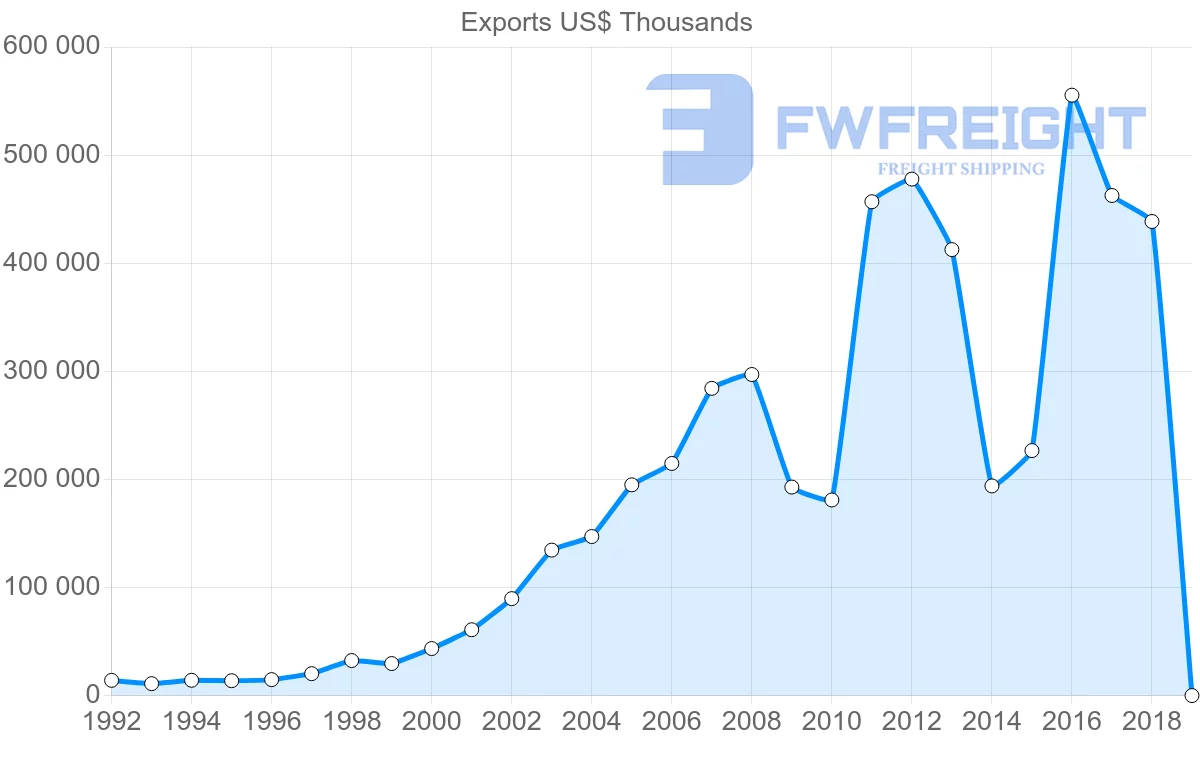Shipping company from Slovakia to South Korea