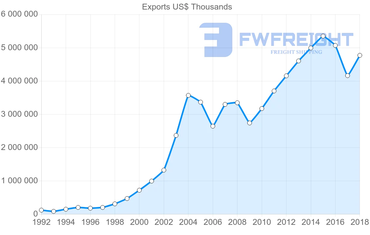 Shipping company from Slovakia to Spain