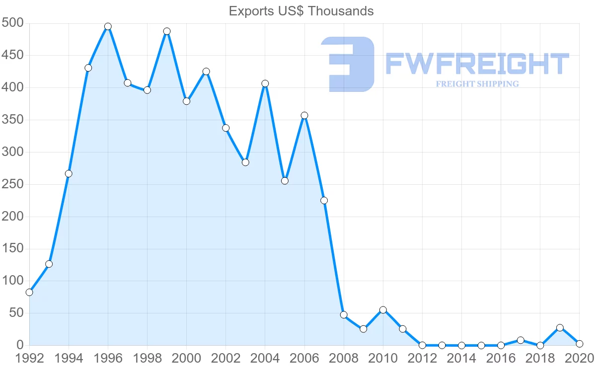 Shipping company from Slovakia to Suriname
