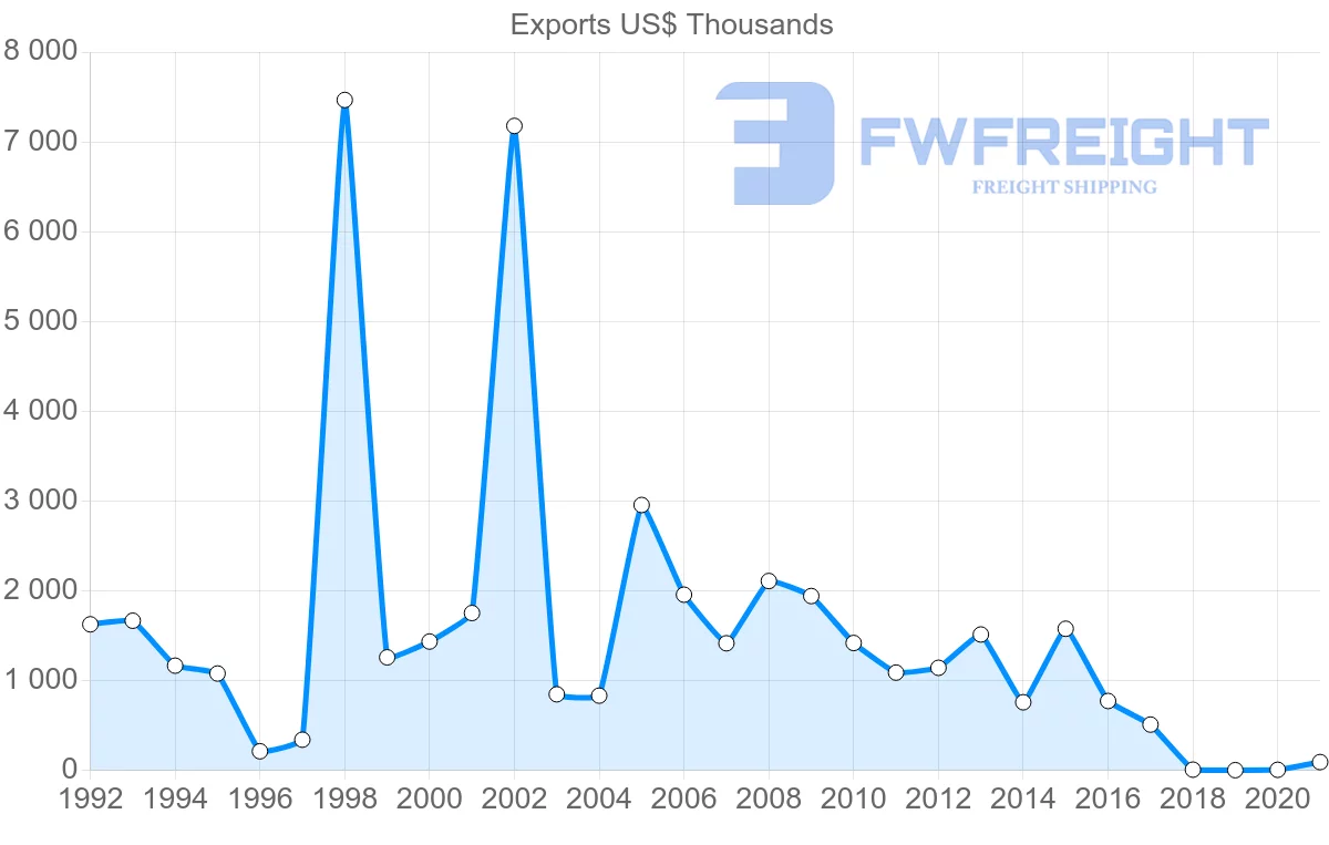 Shipping company from Slovakia to Tajikistan