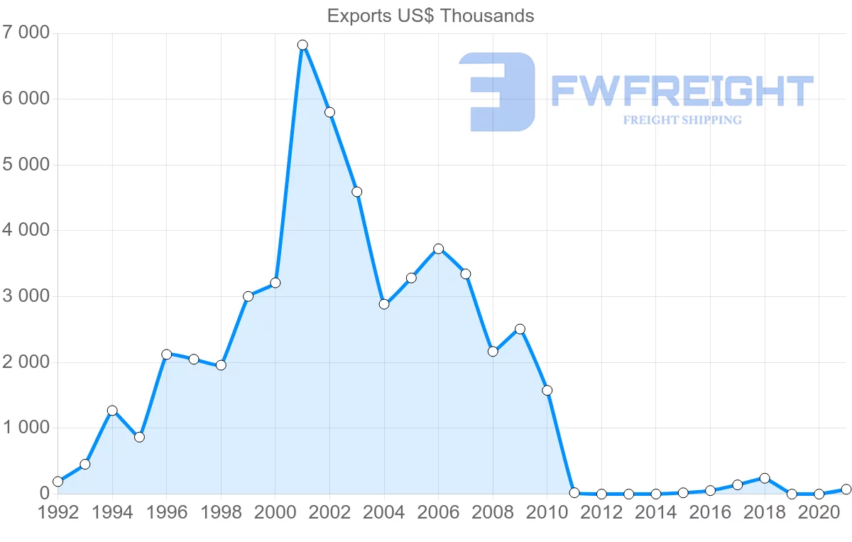 Shipping company from Slovakia to Togo