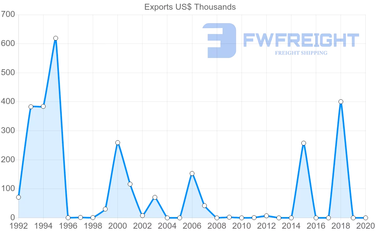 Shipping company from Slovakia to Turks and Caicos Islands