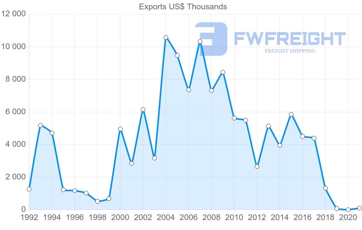 Shipping company from Slovakia to Uruguay