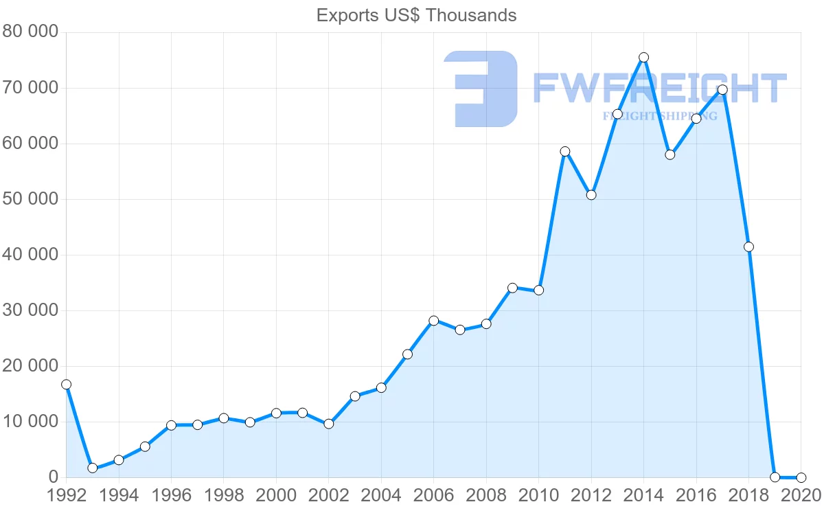 Shipping company from Slovakia to Vietnam