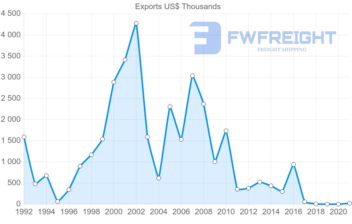 Shipping company from Slovenia to Afghanistan
