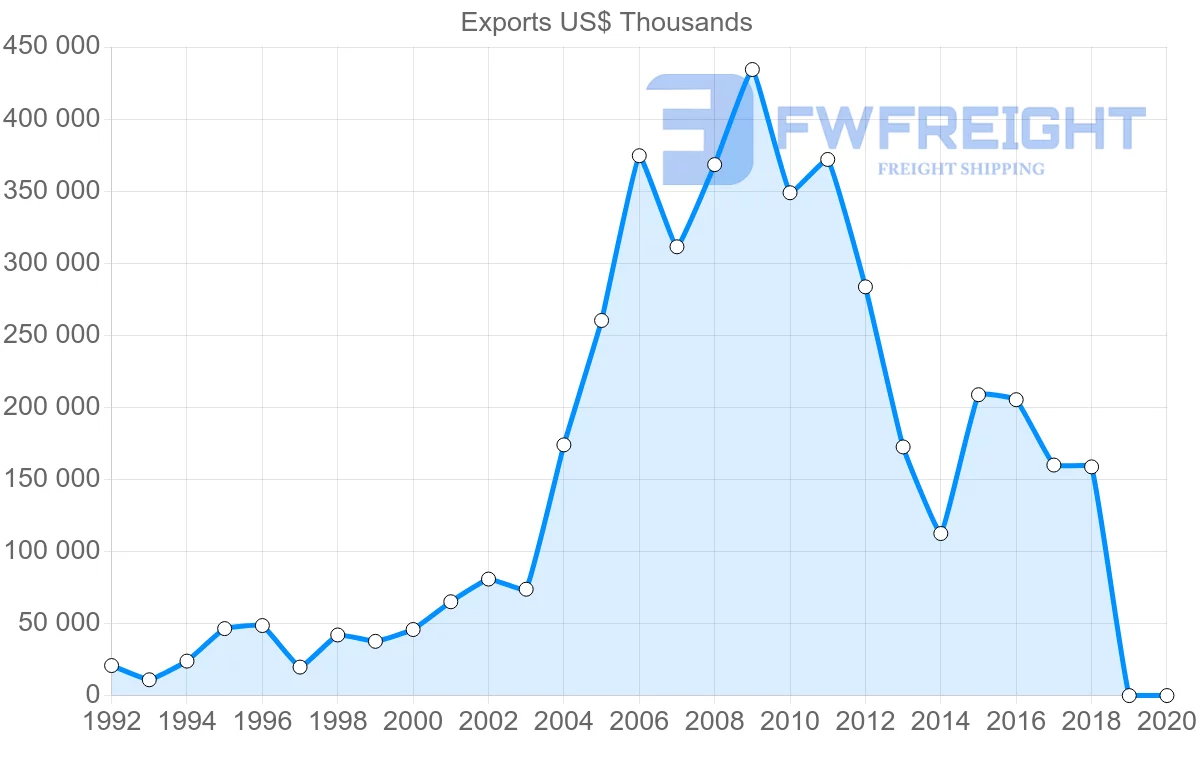 Shipping company from Slovenia to Algeria