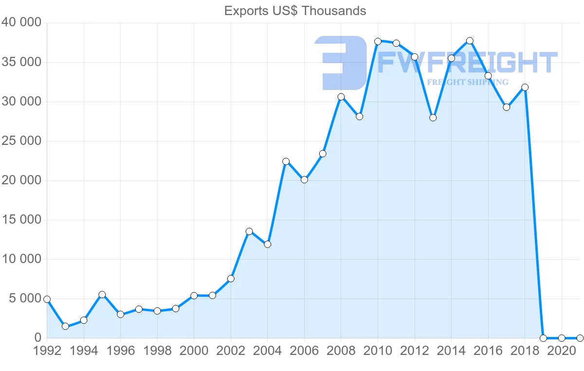 Shipping company from Slovenia to Azerbaijan