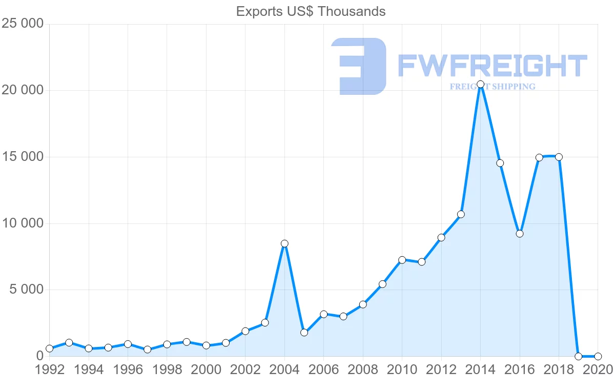 Shipping company from Slovenia to Bahrain