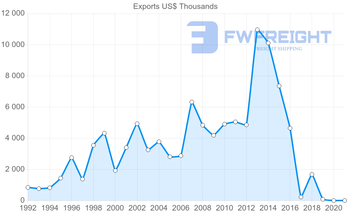 Shipping company from Slovenia to Bangladesh