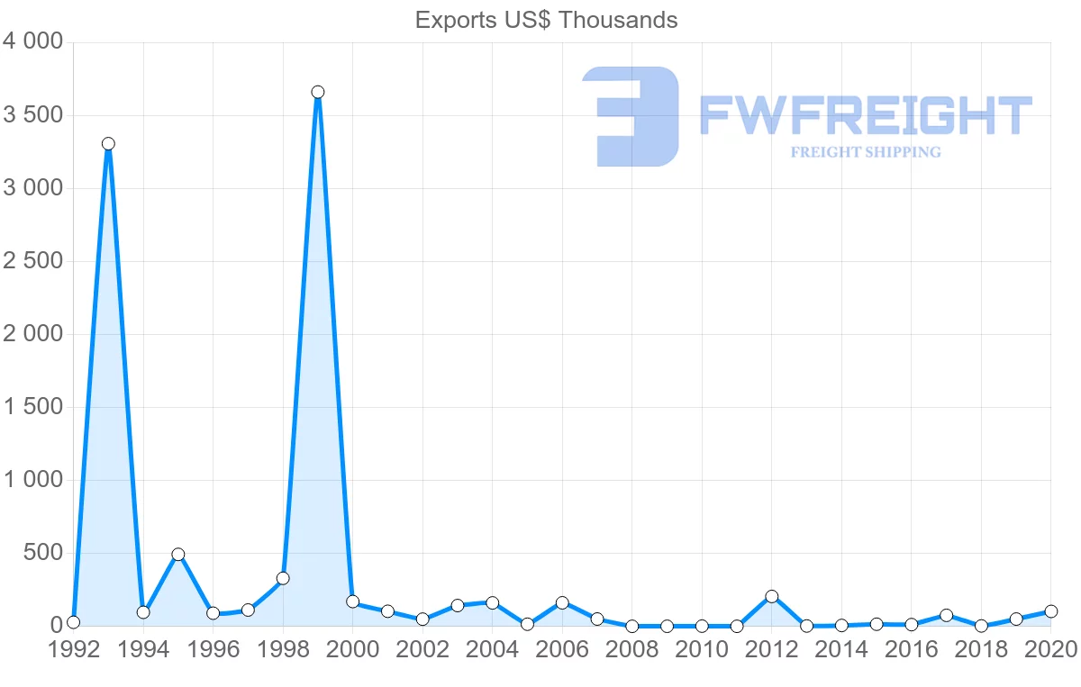 Shipping company from Slovenia to Barbados