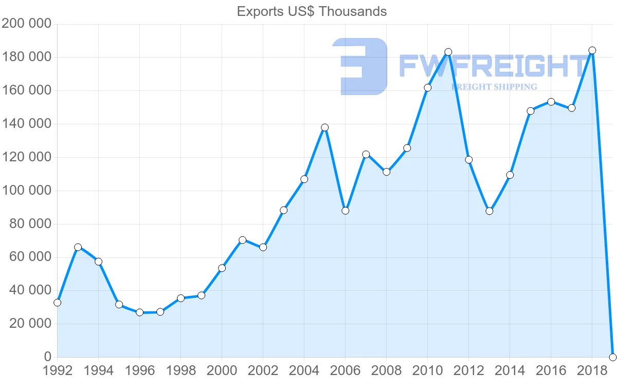 Shipping company from Slovenia to Belarus