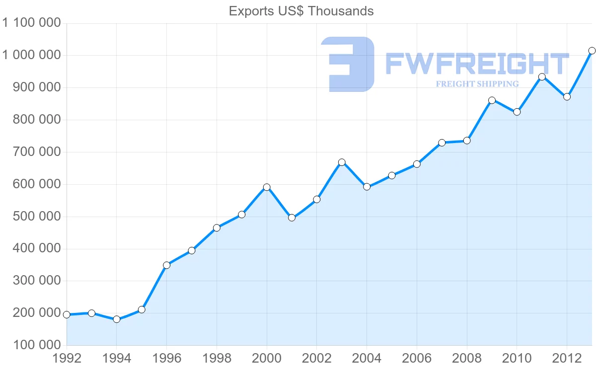 Shipping company from Slovenia to Belgium