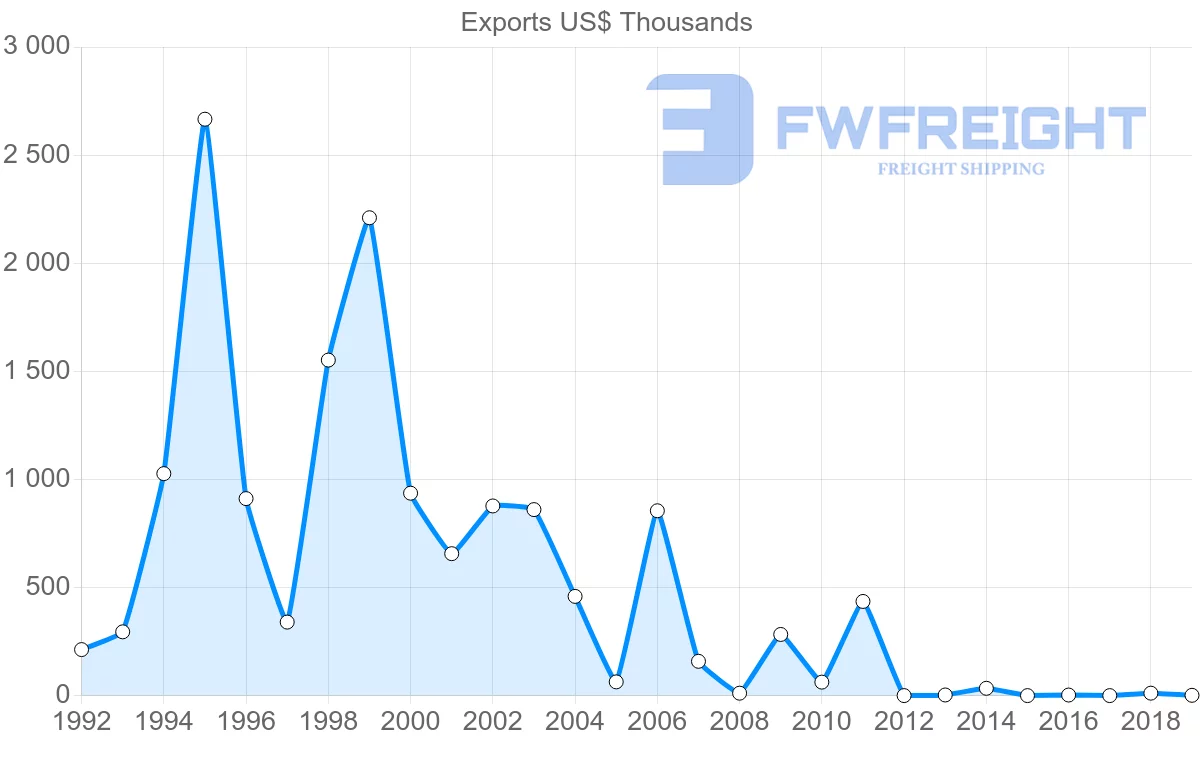 Shipping company from Slovenia to Belize