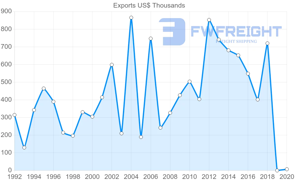 Shipping company from Slovenia to Bolivia