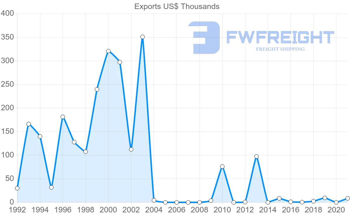 Shipping company from Slovenia to Botswana