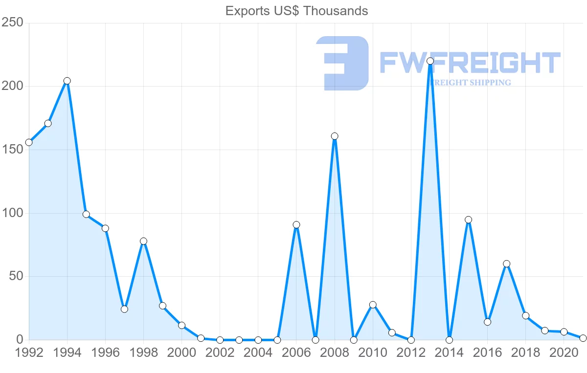 Shipping company from Slovenia to Brunei