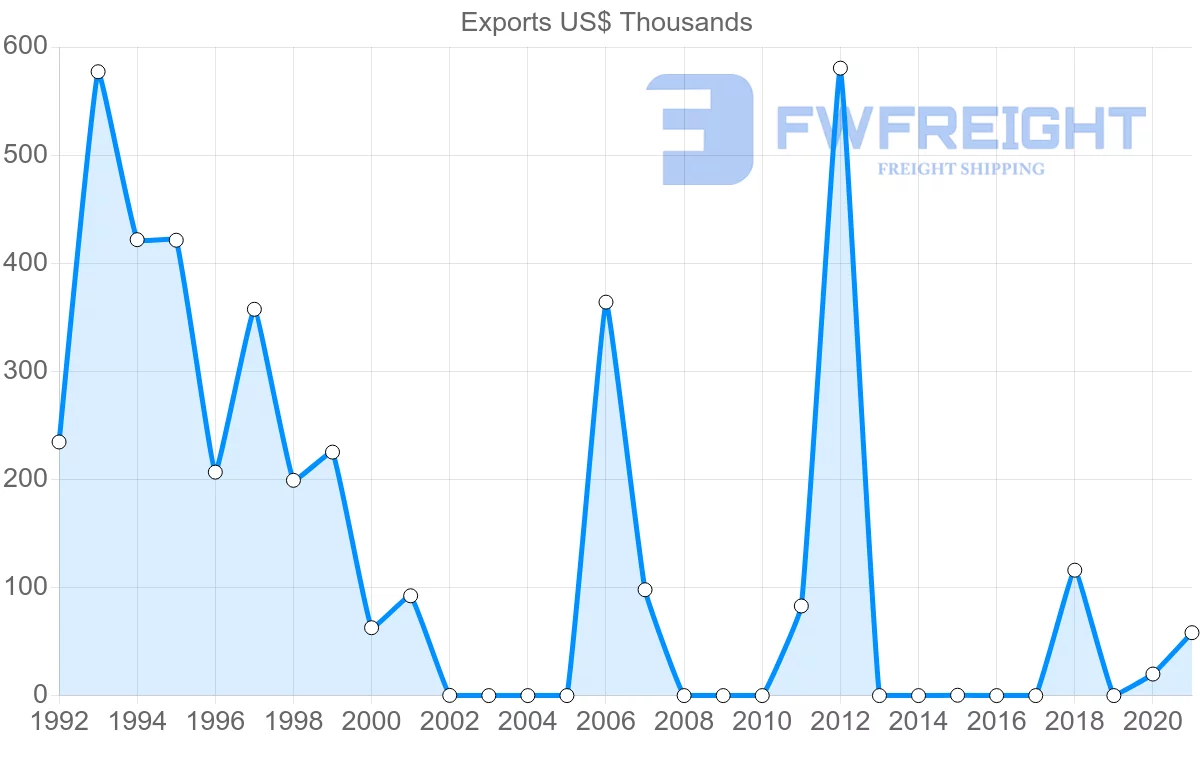 Shipping company from Slovenia to Cape Verde