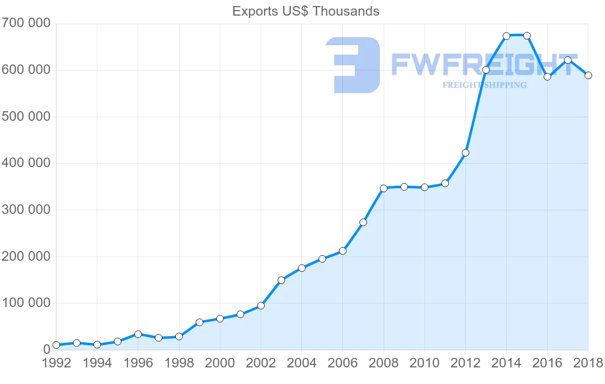 Shipping company from Slovenia to China