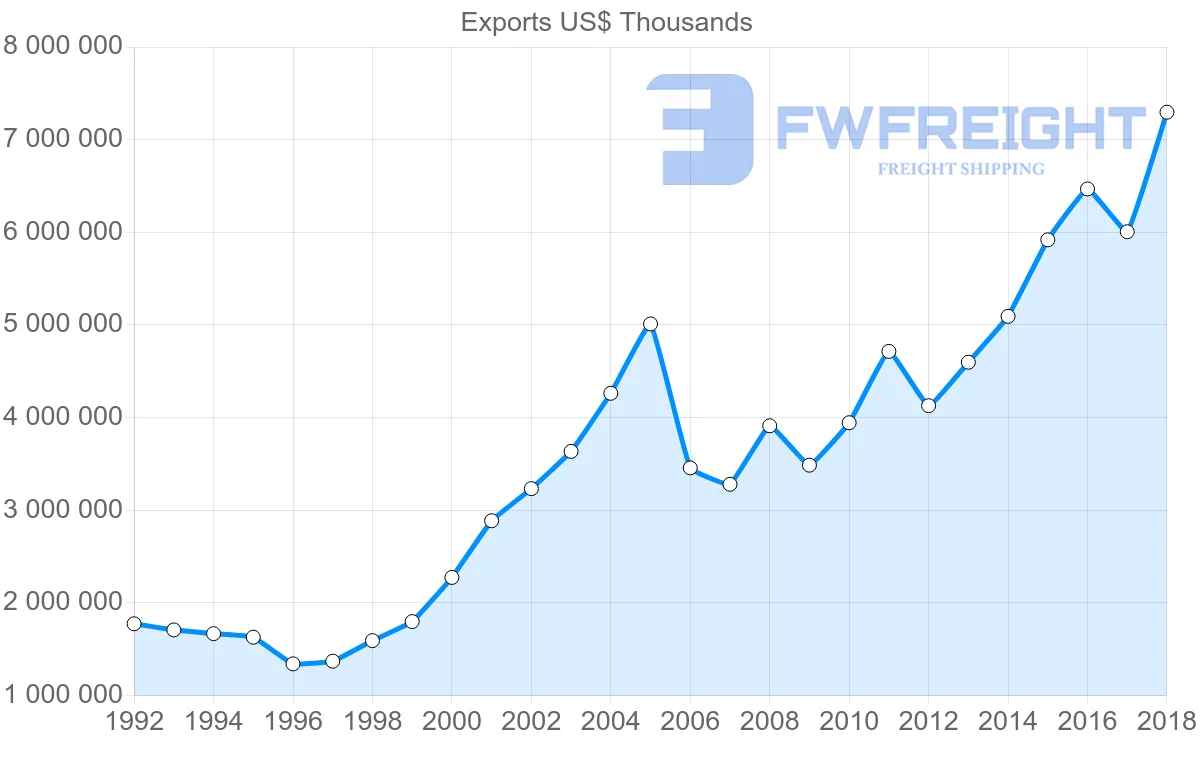 Shipping company from Slovenia to Croatia
