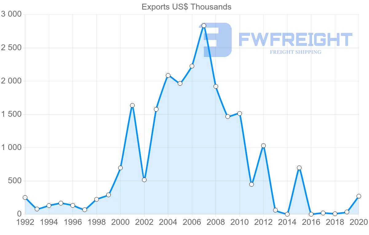Shipping company from Slovenia to Cuba